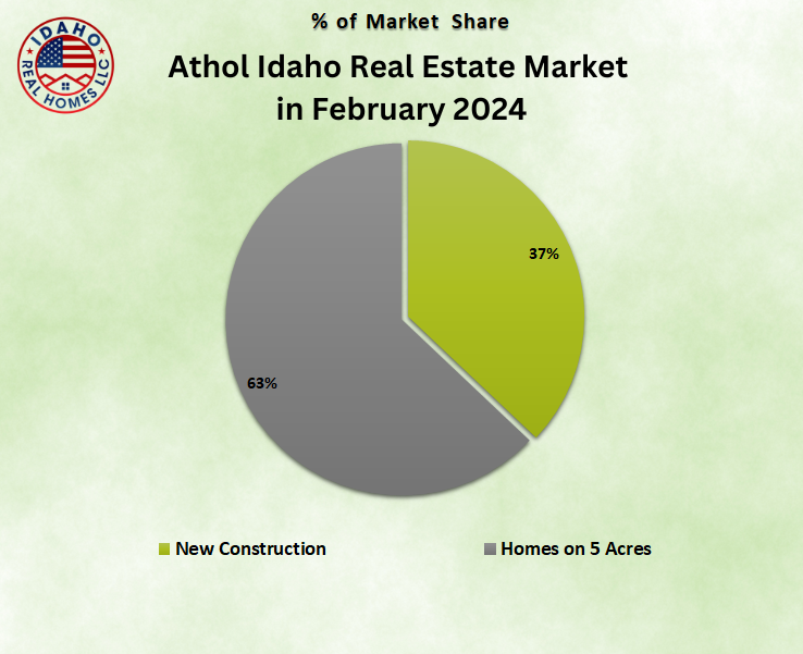 Athol Idaho Feb 2024 Real Estate News