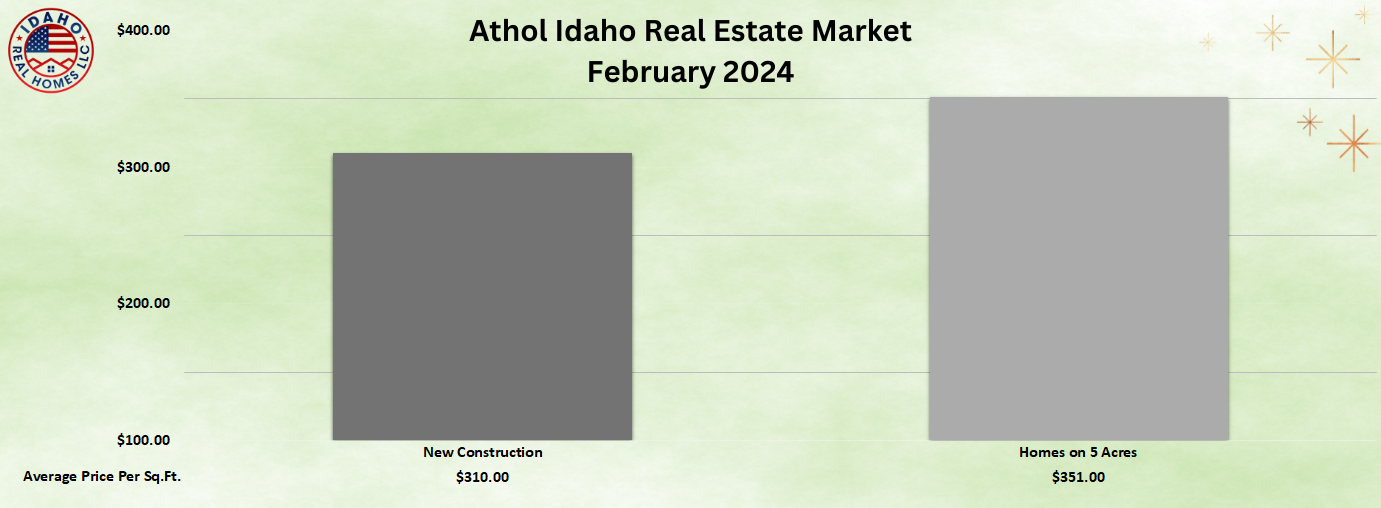 Athol Idaho Feb 2024 Real Estate News