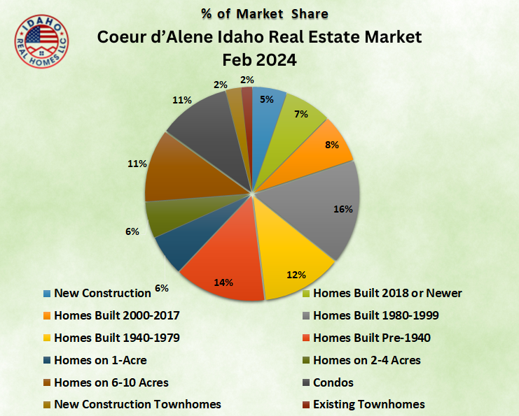 Coeur d'Alene Idaho Feb 2024 Real Estate Trends