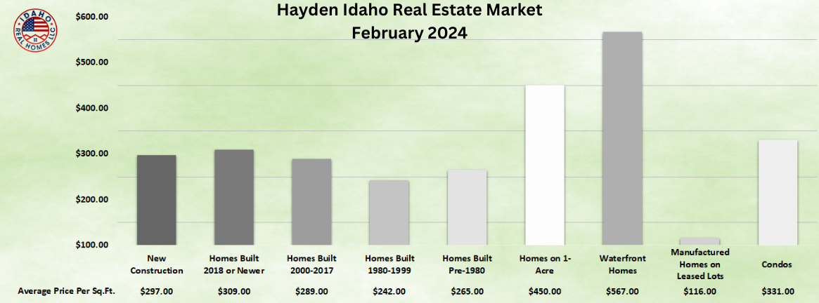 Hayden Idaho Real Estate News Feb 2024