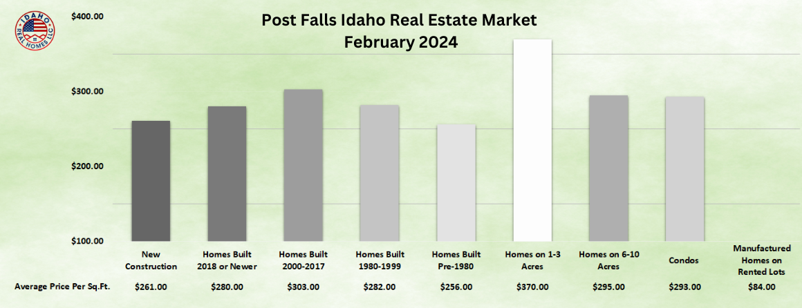 Post Falls Idaho Real Estate News Feb 2024