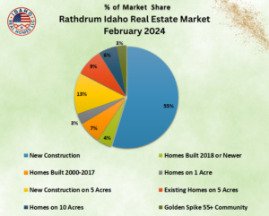Rathdrum Idaho Feb 2024 Real Estate News