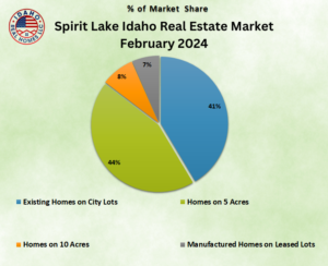 Spirit Lake Idaho Feb 2024 Real Estate News