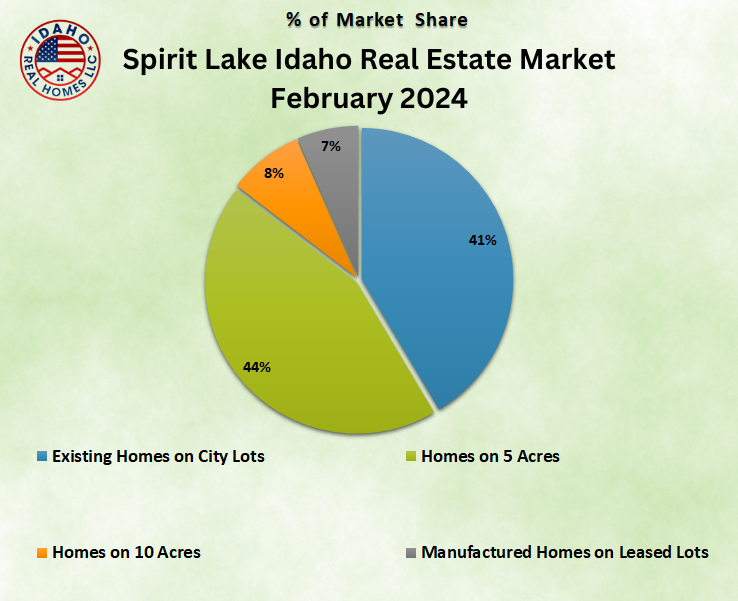 Spirit Lake Idaho Feb 2024 Real Estate News