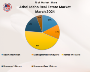 Athol Idaho Home Prices Up March 2024
