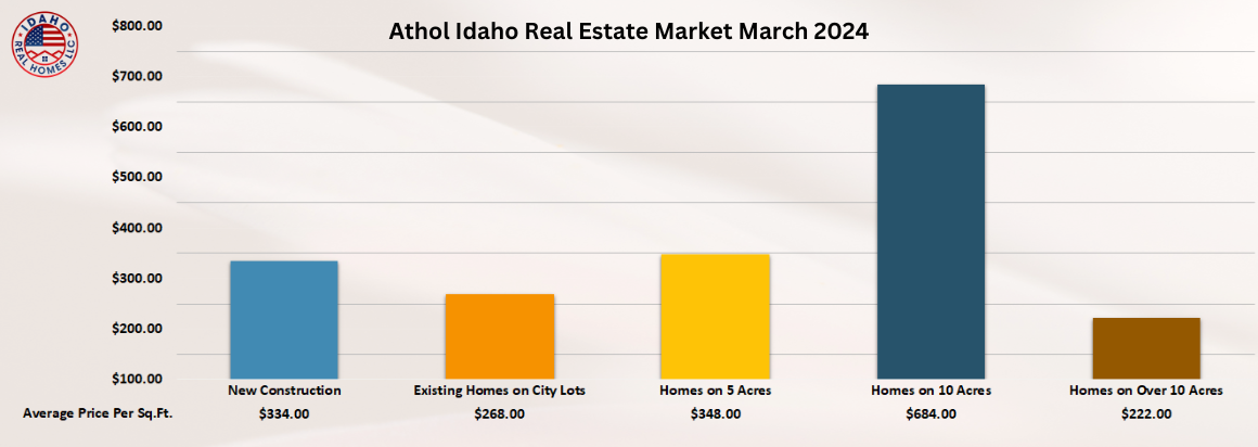 Athol Idaho Home Values Up March 2024