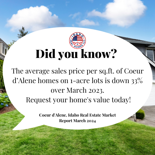 The average sales price per sq.ft. of Coeur d’Alene homes on 1-acre lots is down 33% over March 2023. Request your home's value today!