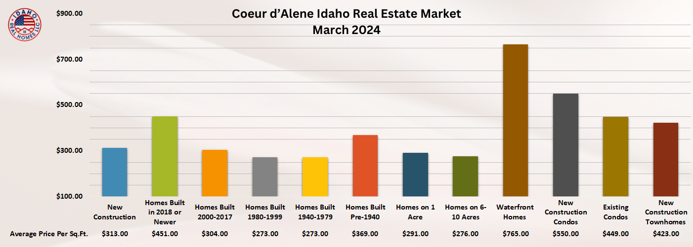 Coeur d'Alene Idaho Housing Market March 2024