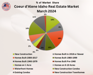 Coeur d'Alene Idaho Housing Market March 2024