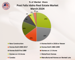 Post Falls Real Estate Market March 2024