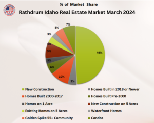 Rathdrum Idaho Home Values March 2024