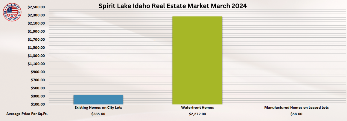 Spirit Lake Idaho Housing Market March 2024