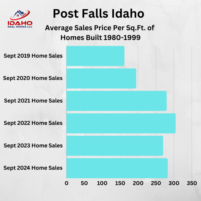 Post Falls Idaho Home Values September 2024