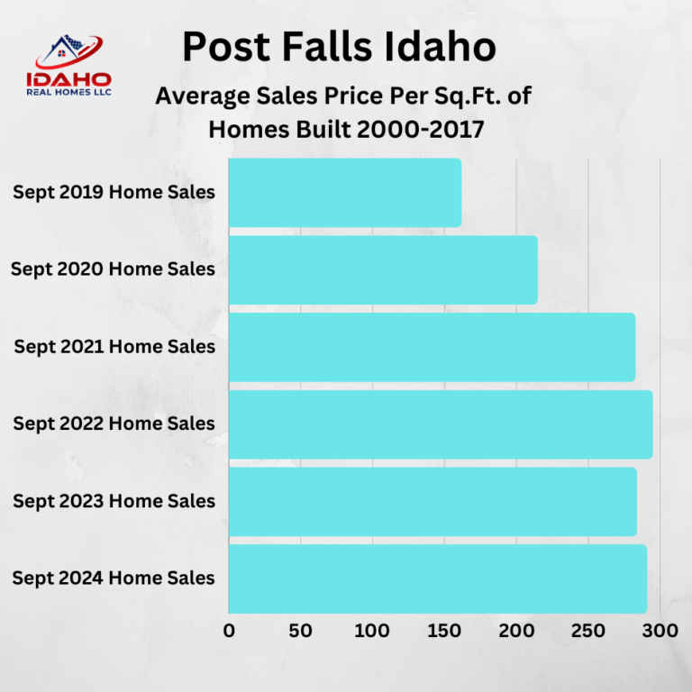 Post Falls Idaho Home Values September 2024