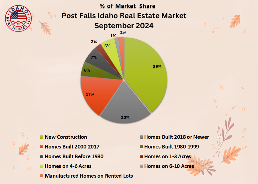 Post Falls Idaho Home Values September 2024