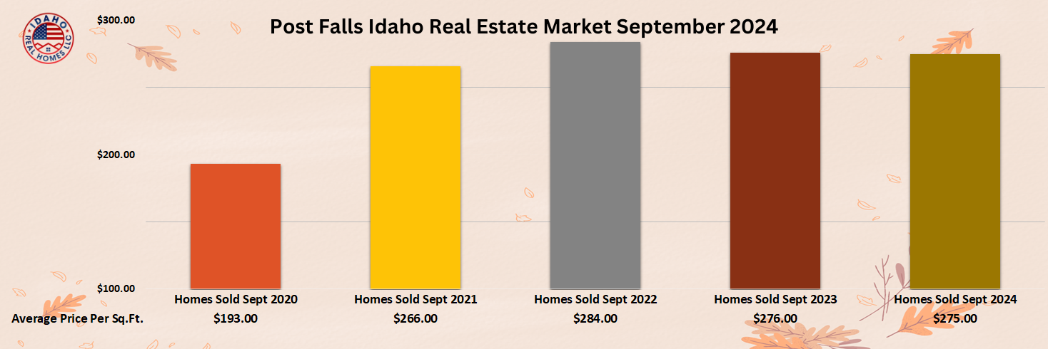 Post Falls Idaho Home Values September 2024