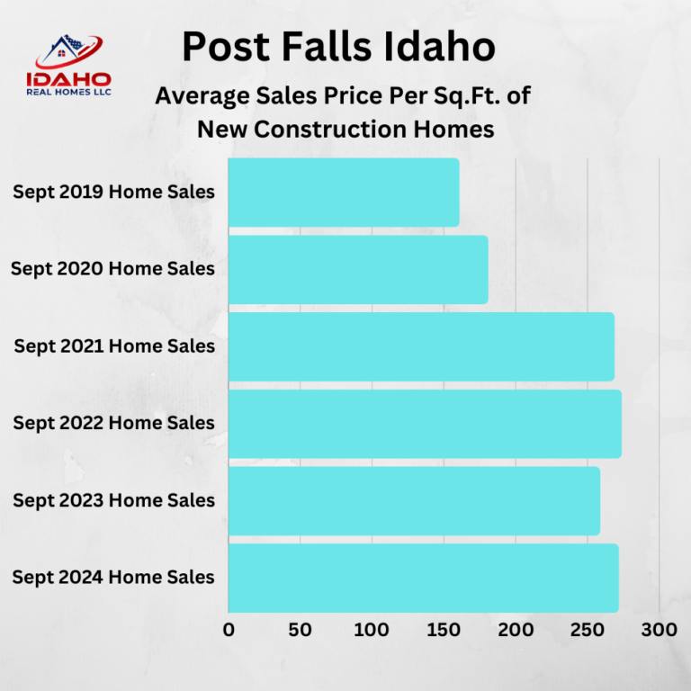 Post Falls Idaho Home Values September 2024