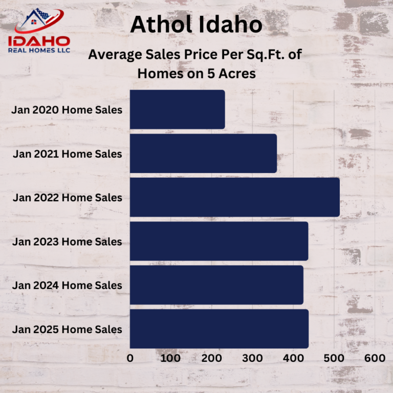 Athol Idaho Home Values January 2025