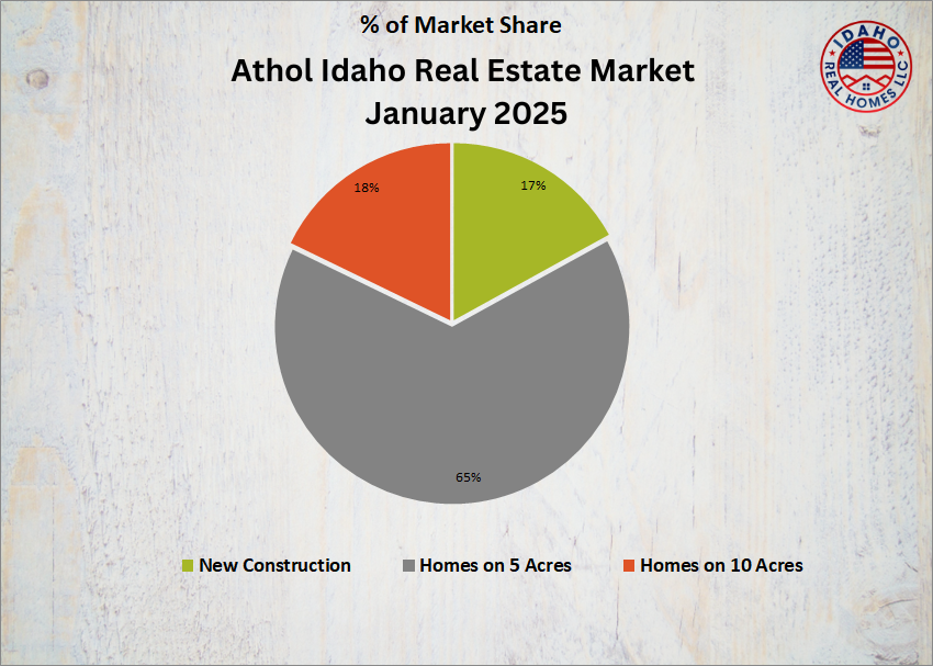 Athol Idaho Home Values January 2025