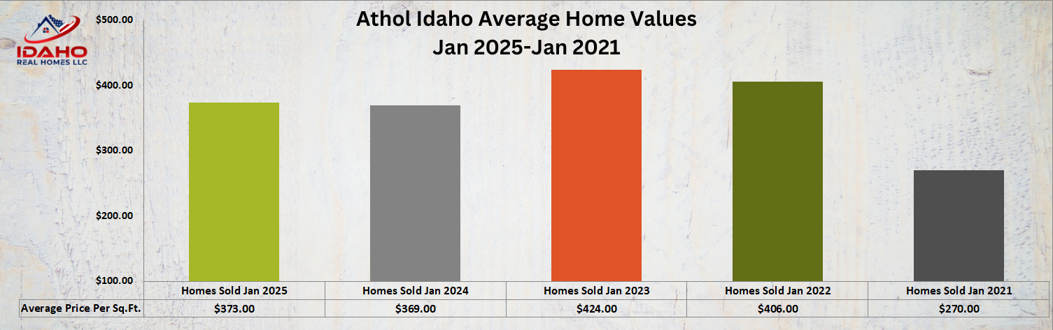 Athol Idaho Home Values Up January 2025