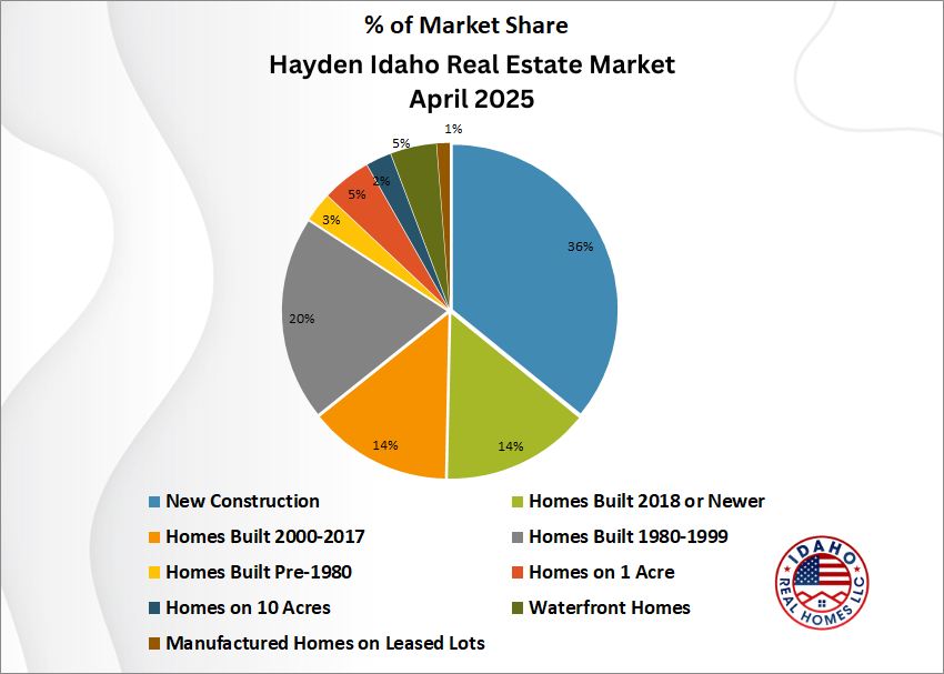 Hayden Idaho Home Values Down April 2025