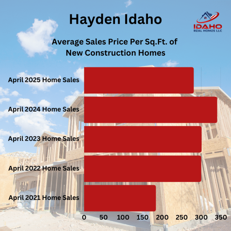Hayden Idaho Housing Market April 2025