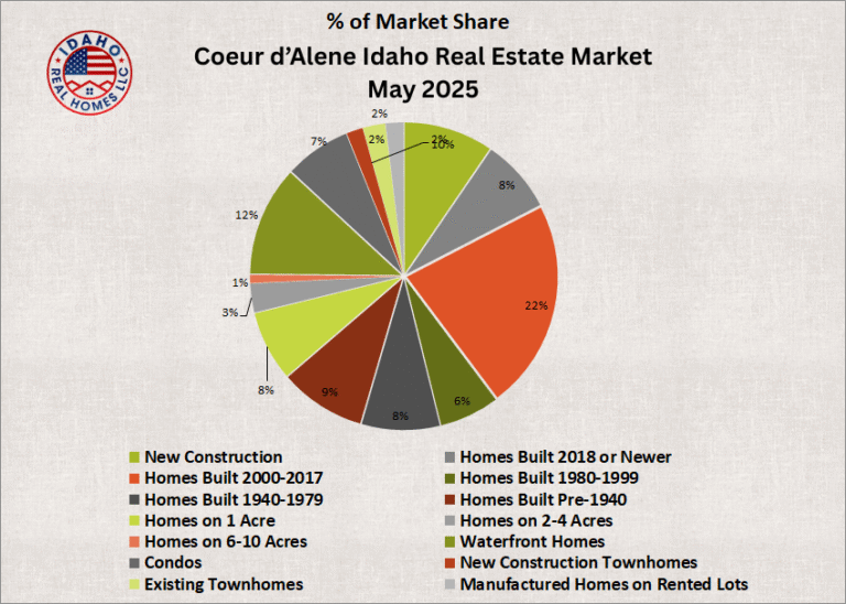 Coeur d'Alene Idaho Home Values Down May 2025