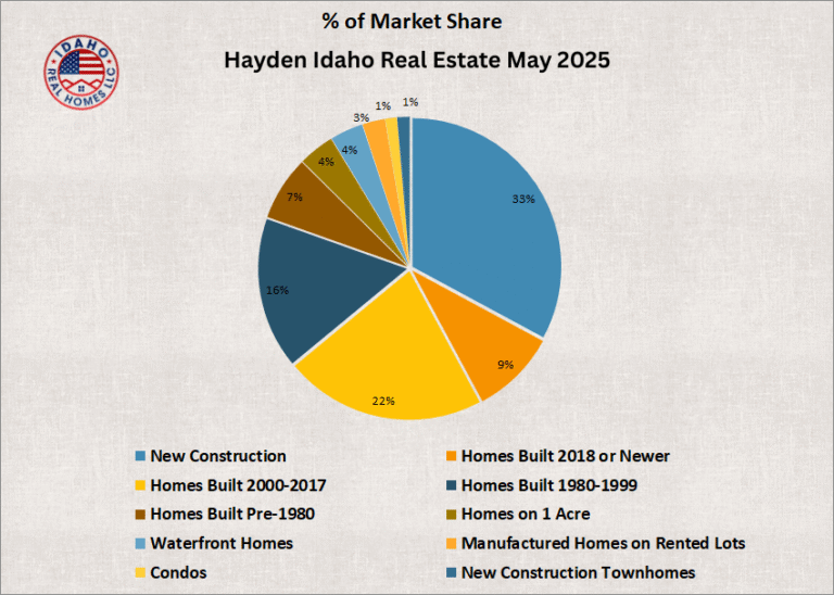 Hayden Idaho Home Values May 2025