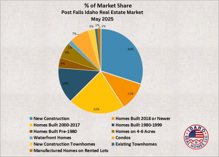 Post Falls Idaho Home Values Up May 2025