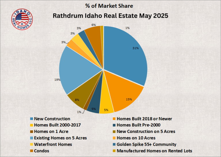 Rathdrum Idaho Real Estate Trends May 2025