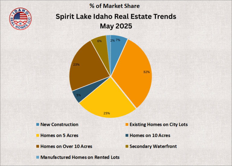 Spirit Lake Home Values Up May 2025