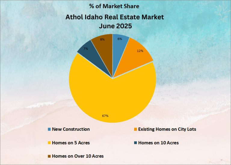 Athol Idaho June 2025 Home Values