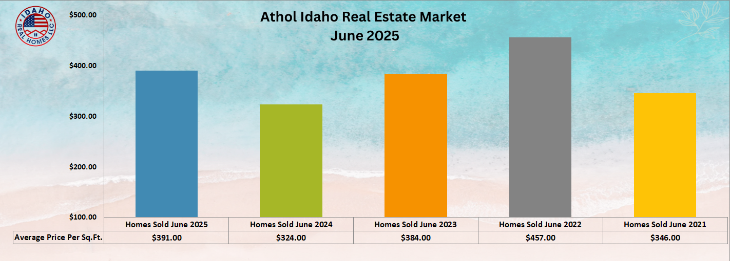 Athol Home Values Up June 2025