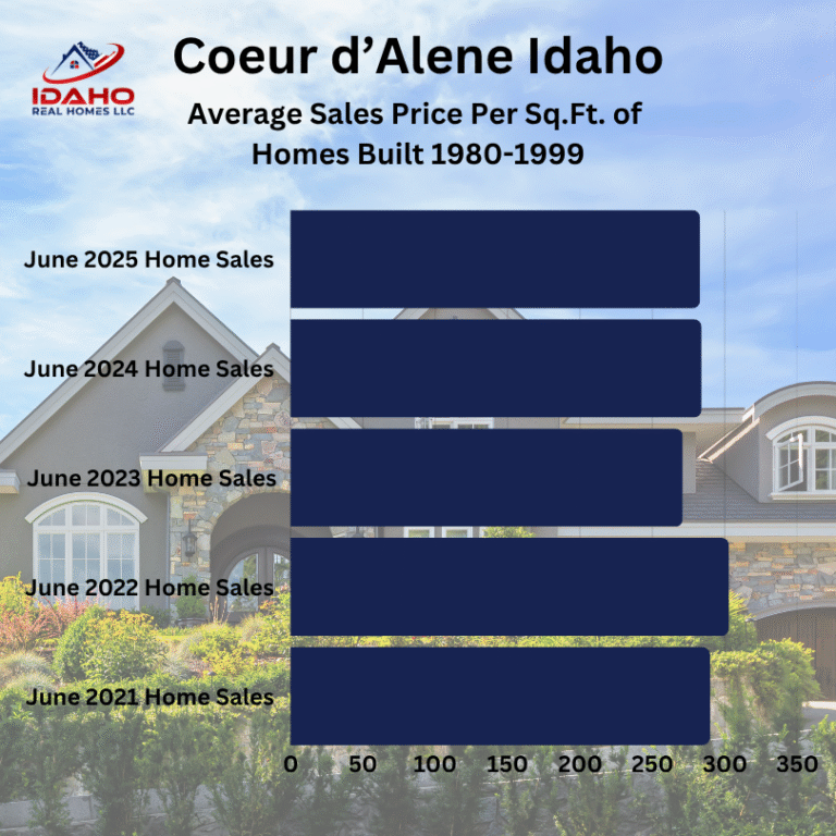 Coeur d'Alene Idaho Home Values June 2025