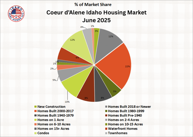 Coeur d'Alene Home Values Down June 2025