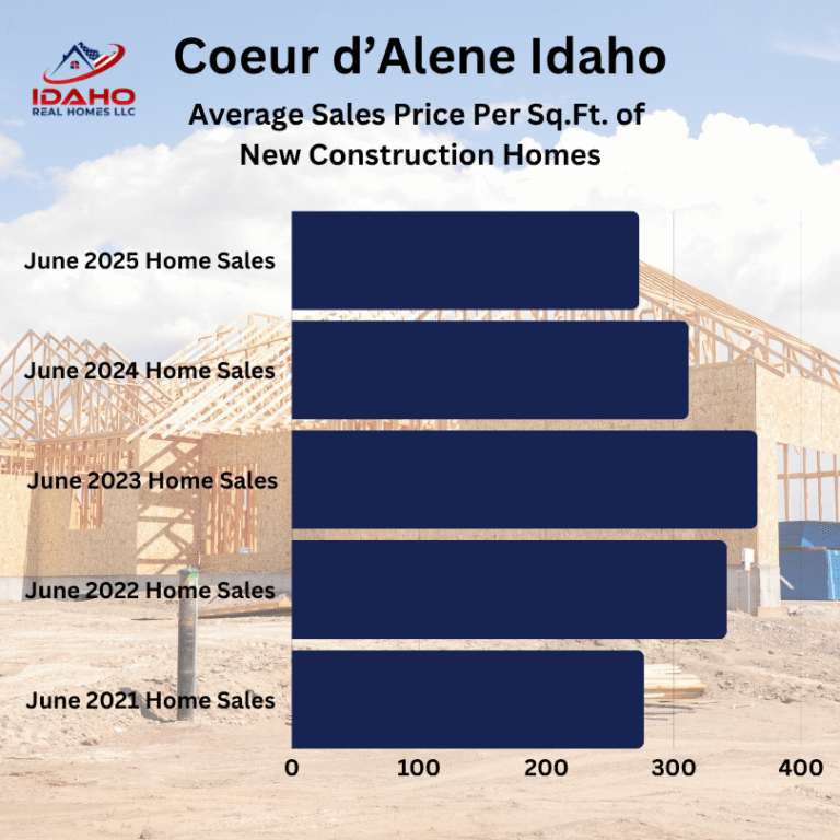Coeur d'Alene Idaho Home Values June 2025