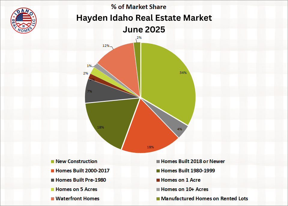 Hayden Idaho Home Values Up June 2025