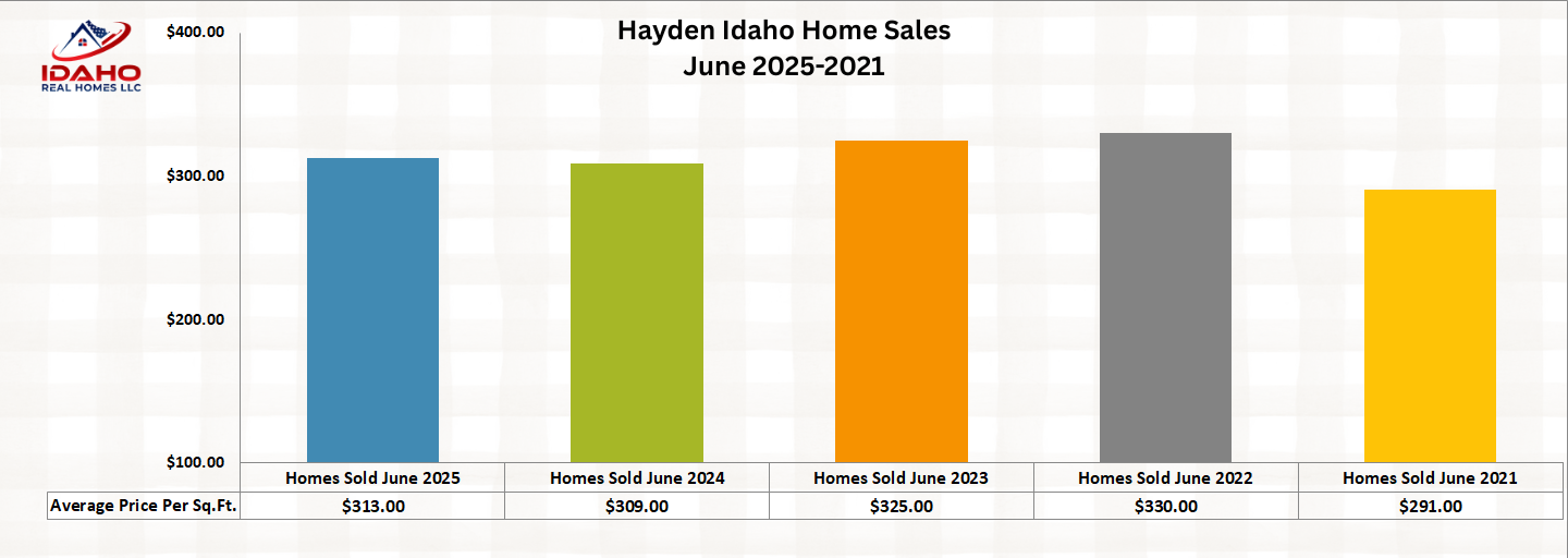 Hayden Idaho Home Values Up June 2025