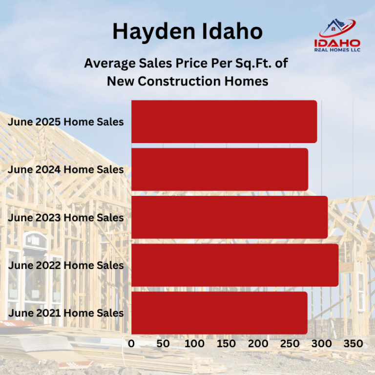 Hayden Housing Market June 2025