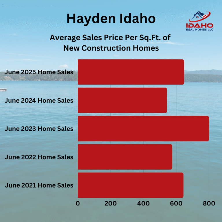 Hayden Idaho Home Values Up June 2025