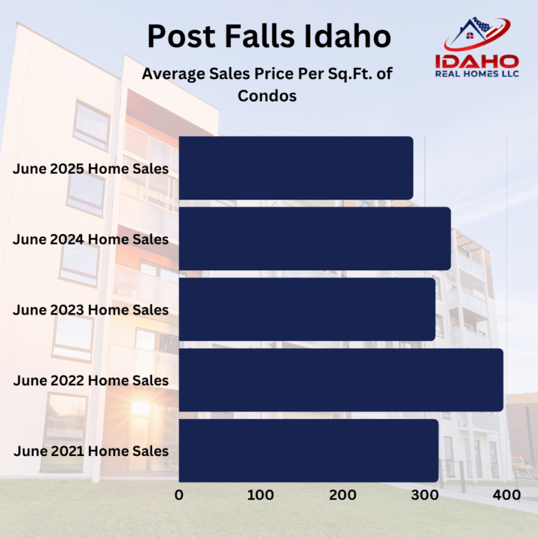 Post Falls Idaho Home Values June 2025