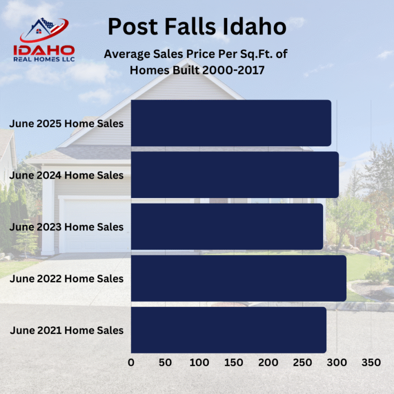 Post Falls Idaho Home Values June 2025