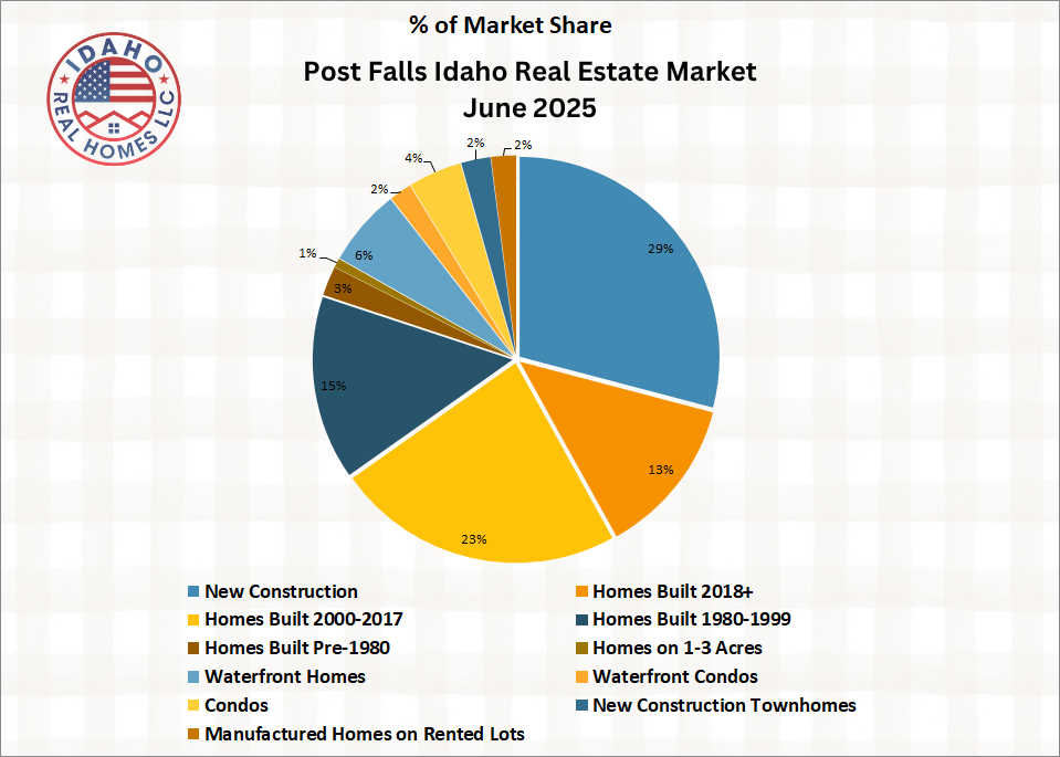 Post Falls Idaho Home Values June 2025