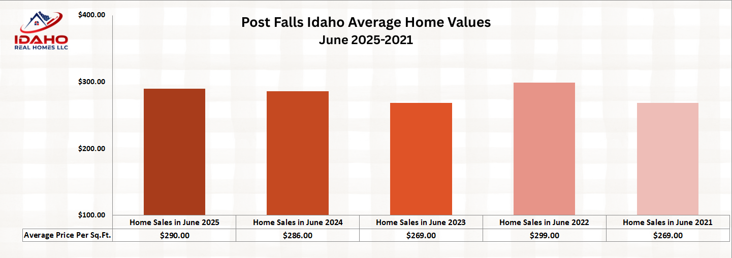 Post Falls Home Values Up June 2025