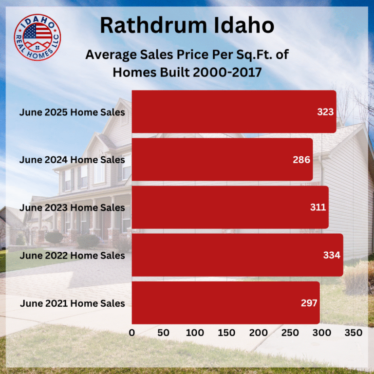 Rathdrum Home Values Up June 2025
