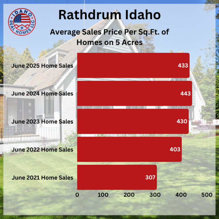 Rathdrum Idaho Homes on Land June 2025