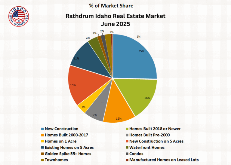 Rathdrum Idaho Home Values June 2025