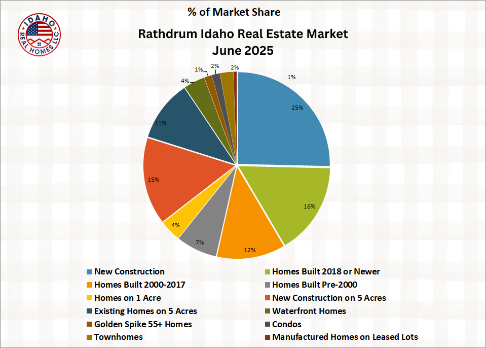 Rathdrum Idaho Home Values June 2025