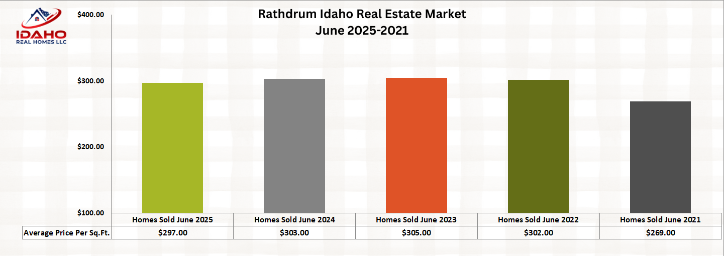 Rathdrum Idaho Home Values June 2025