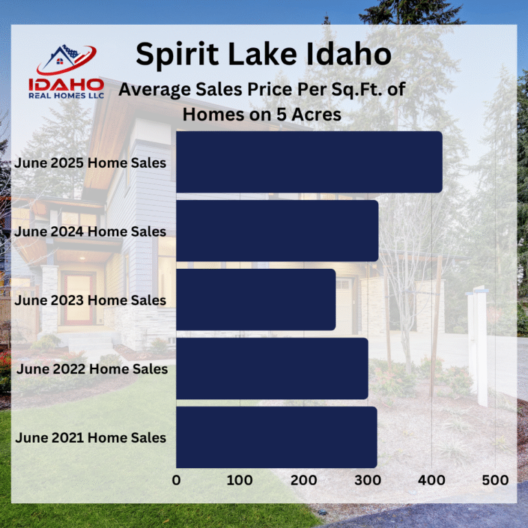 Spirit Lake Idaho Housing Market June 2025